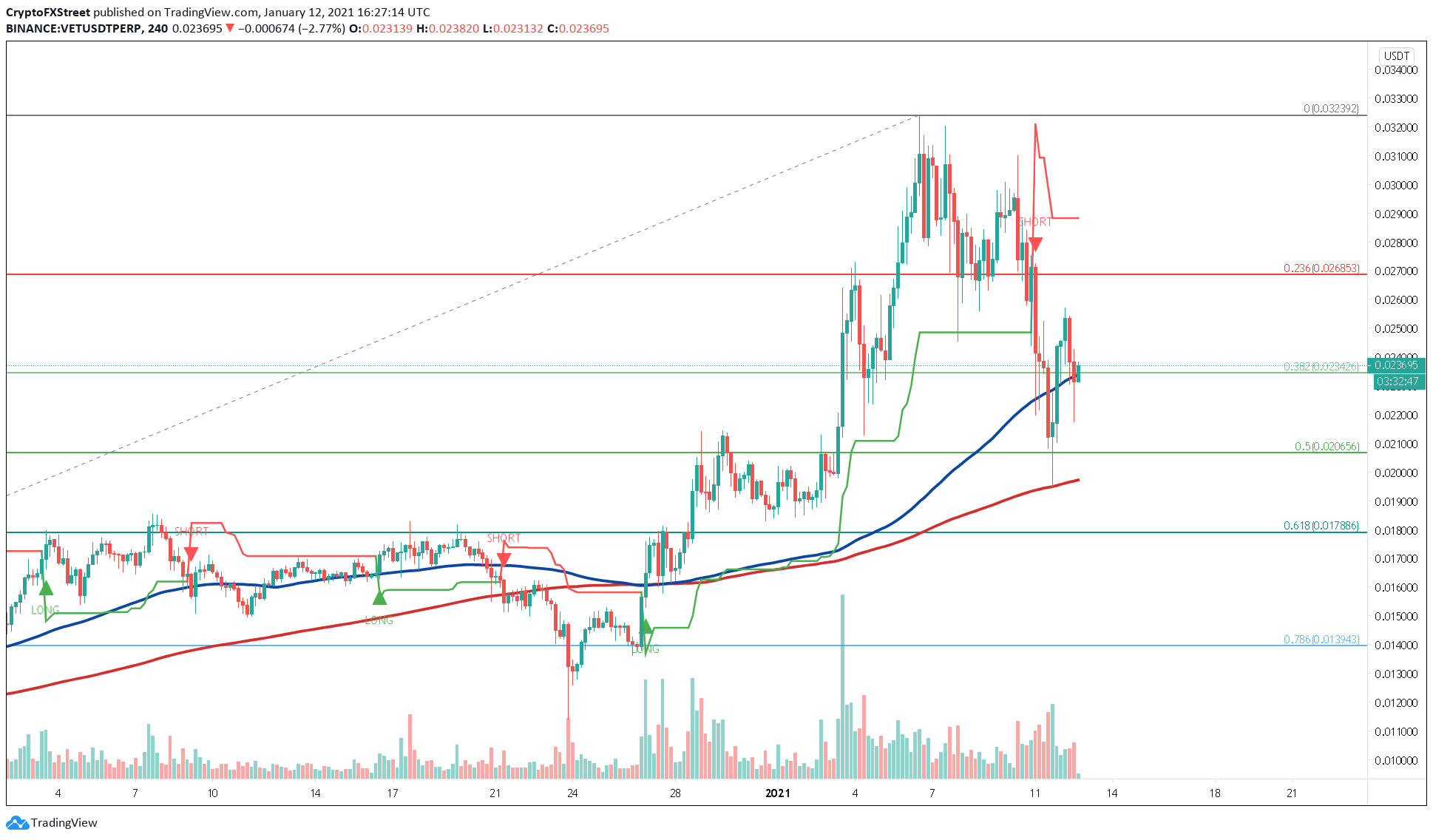 VeChain price US dollar chart