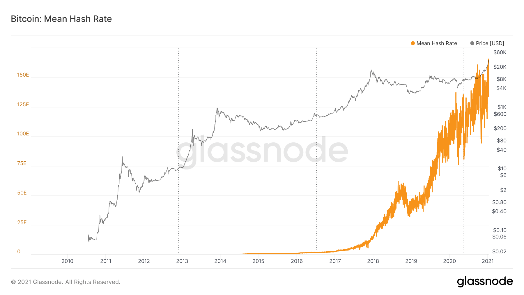 Bitcoin price against mean hash rate