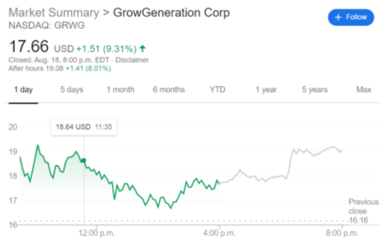 What Is Grwg Stock