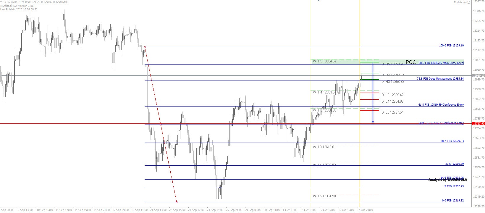 Dax Bears Might Be Waiting At The Poc Zone