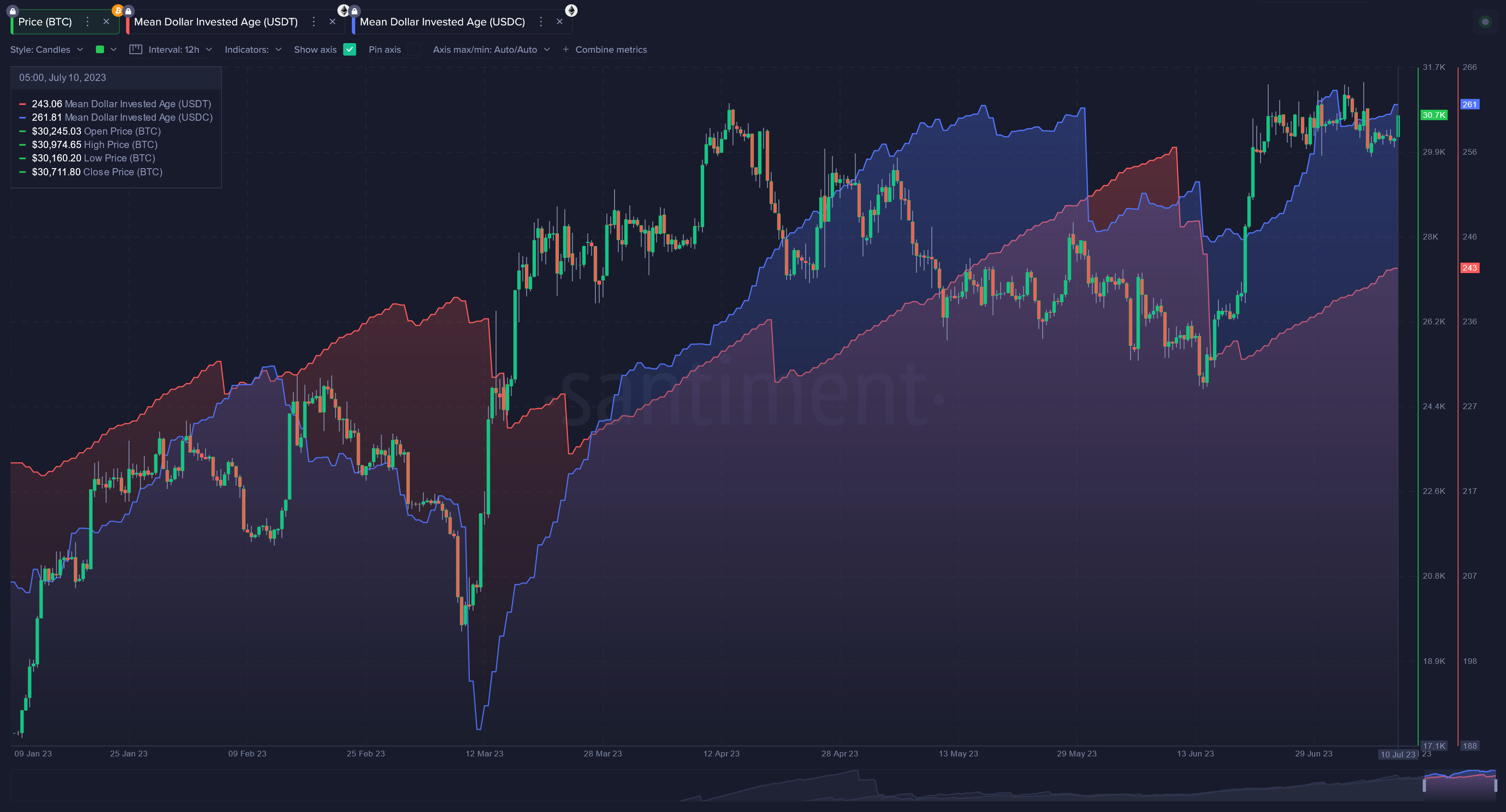 Mean dollar invested age for USDT and USDC