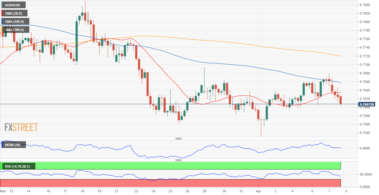 AUD/USD