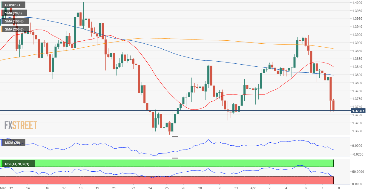 GBP/USD