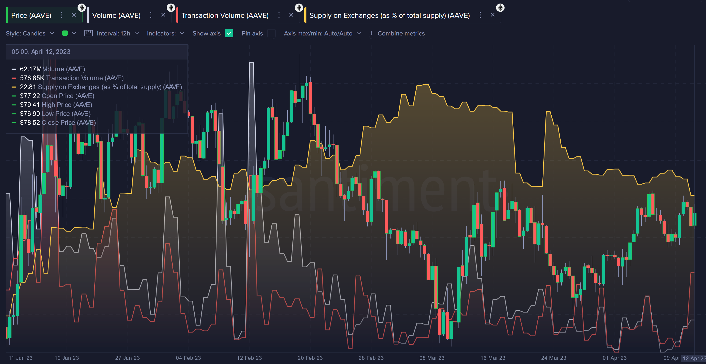 AAVE transactions volume and supply on exchanges