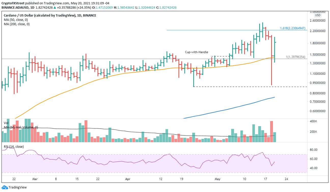 ADA/USD daily chart