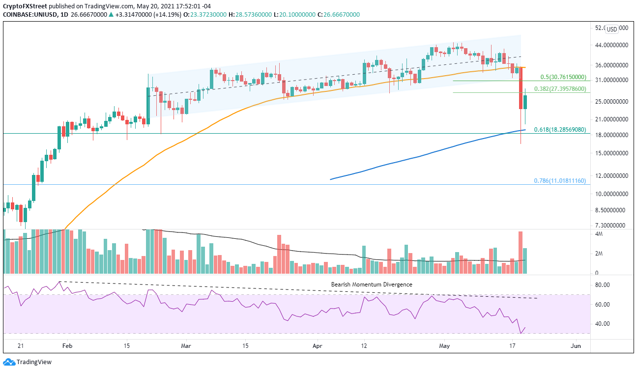 uni crypto price chart