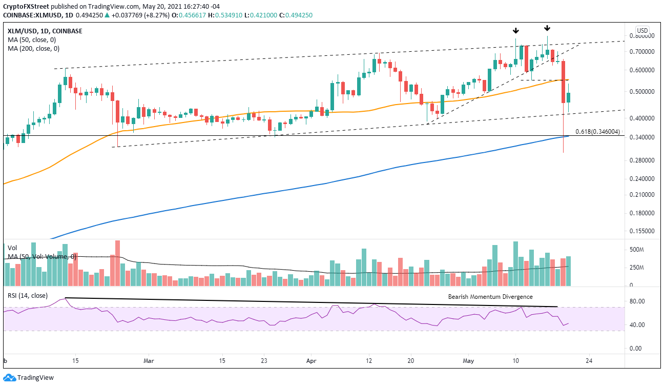 XLM/USD daily chart