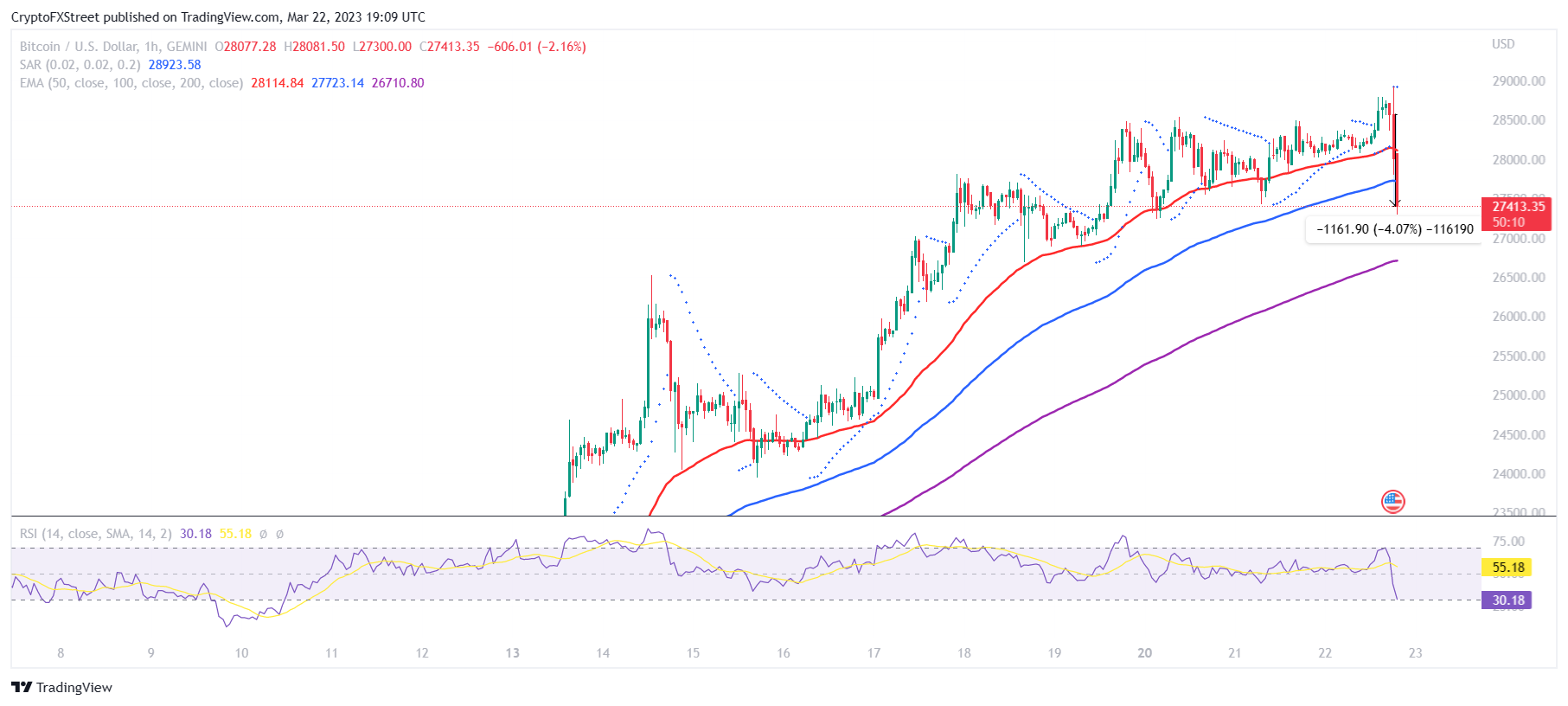 BTC/USD 1-hour chart