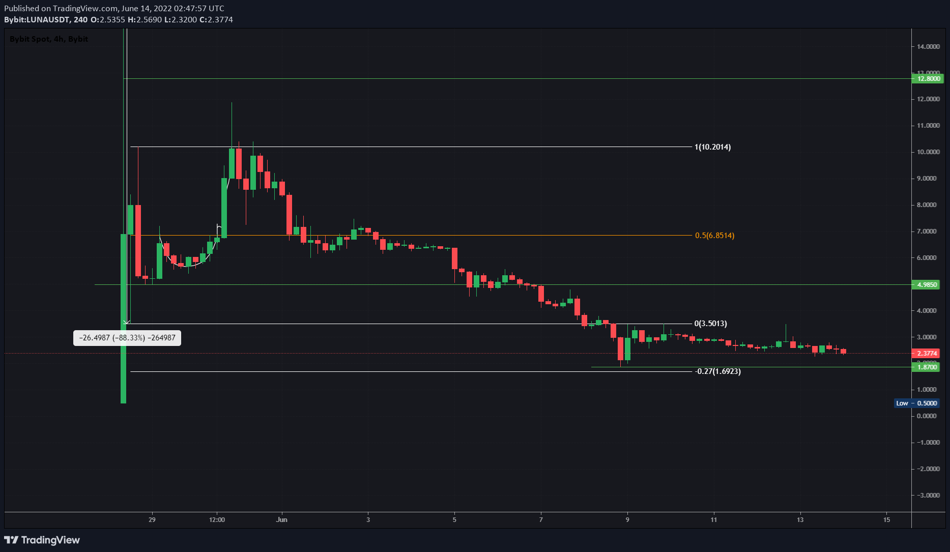 نمودار قیمت ارز Luna 2.0