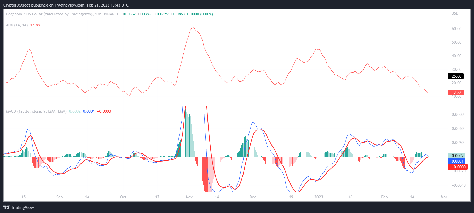 Dogecoin MACD and ADX 