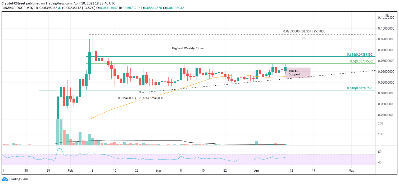 DOGE/USD daily chart