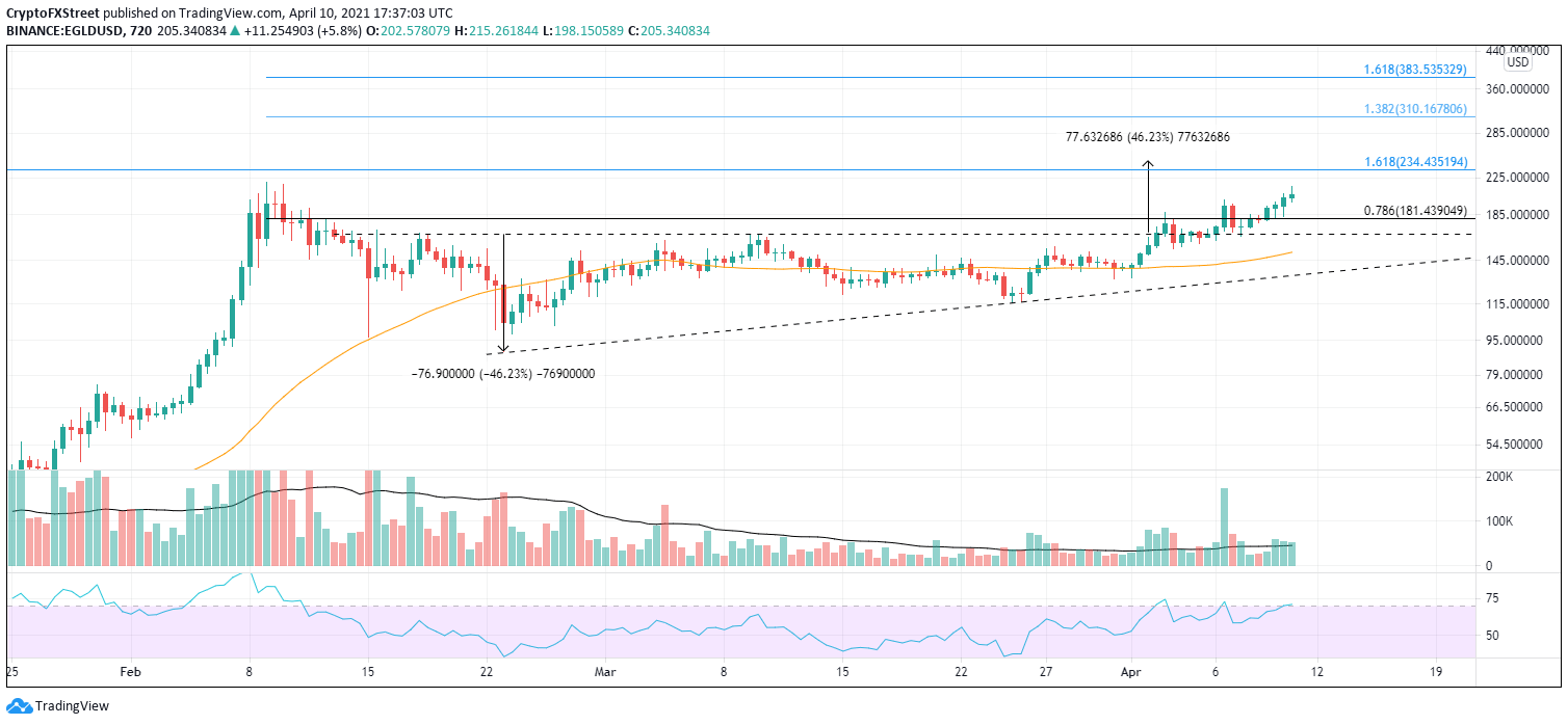 EGLD/USD 12-hour chart