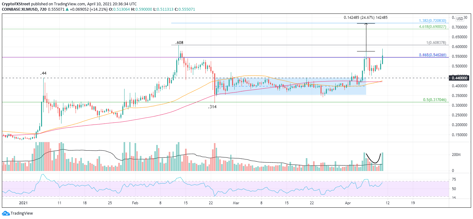 XLM/USD 12-hour chart