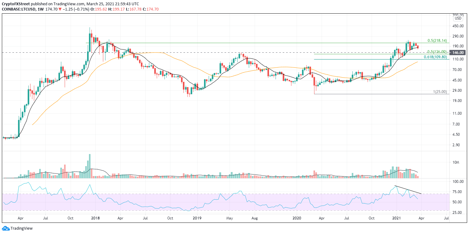 LTC/USD weekly chart