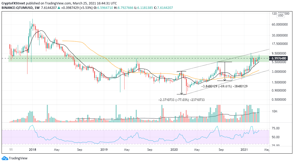 QTUM/USD weekly chart