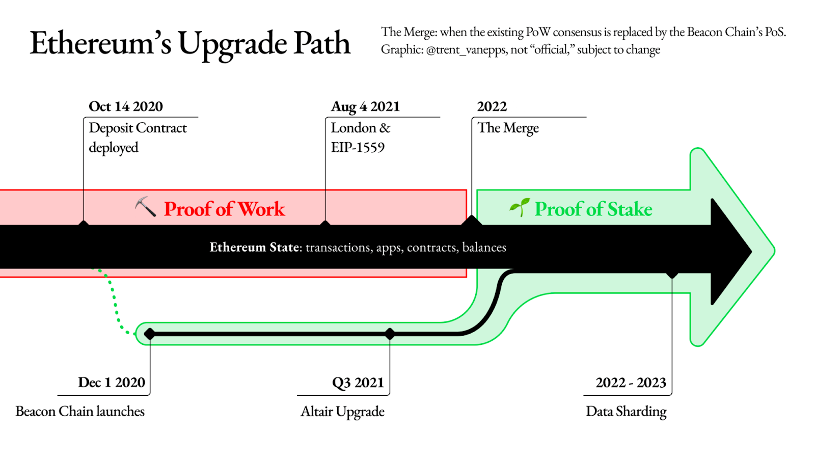 Merge matter. Дорожная карта уерукшгь. Ethereum Proof of stake. Эфириум POS. Ethereum merge.