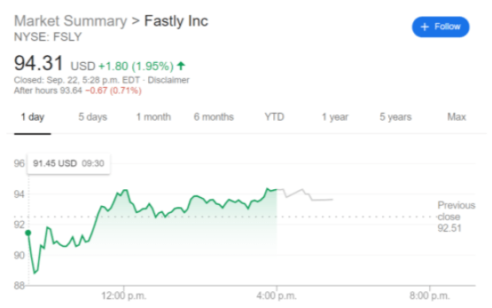 Fsly Stock Price Fastly Inc Continues Its Rebound As Tiktok Deal With Oracle And Wal Mart Is Revealed