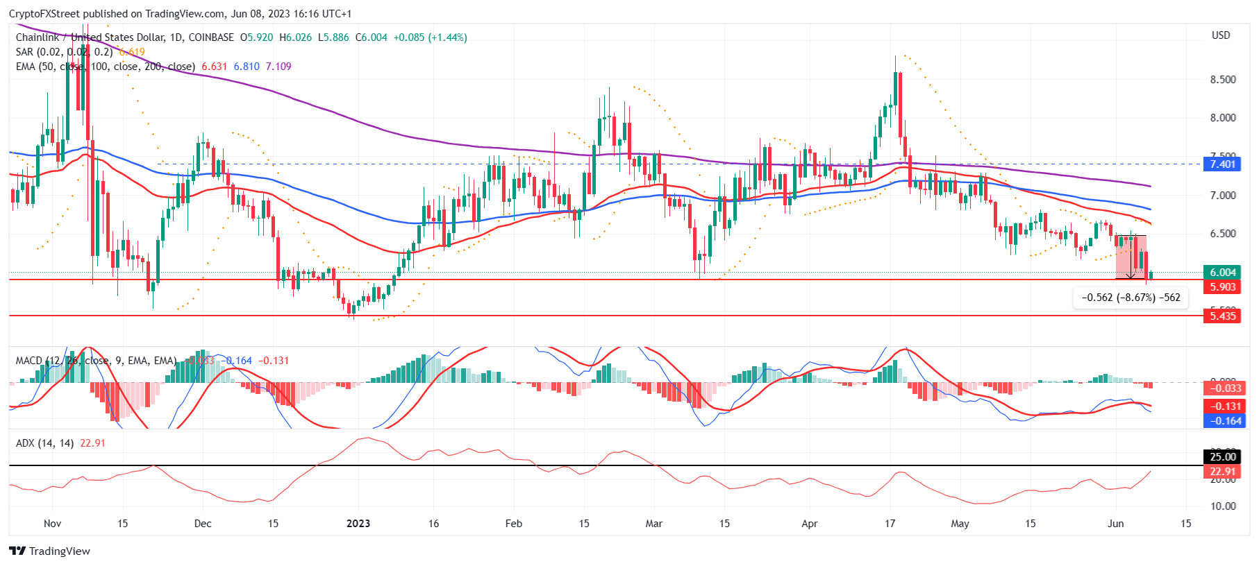 LINK/USD 1-day chart