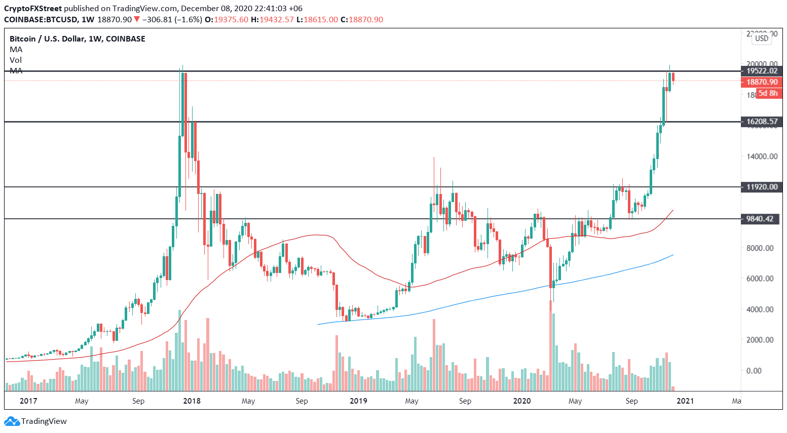 BTC/USD Weekly chart