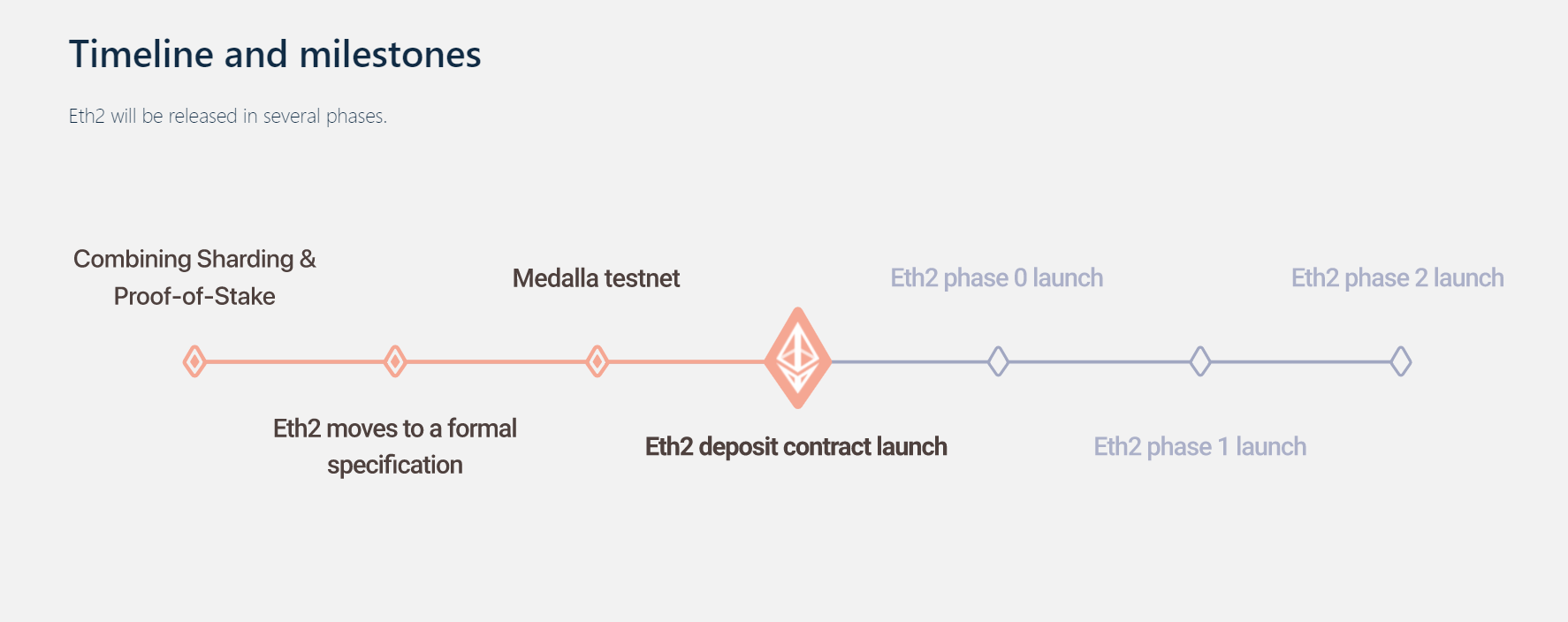 ETH 2.0 Timeline and milestone