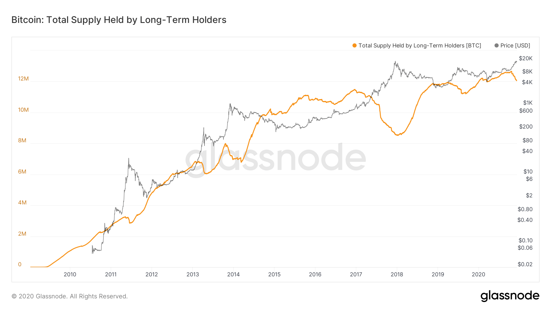 Total Bitcoin supply from long term holders