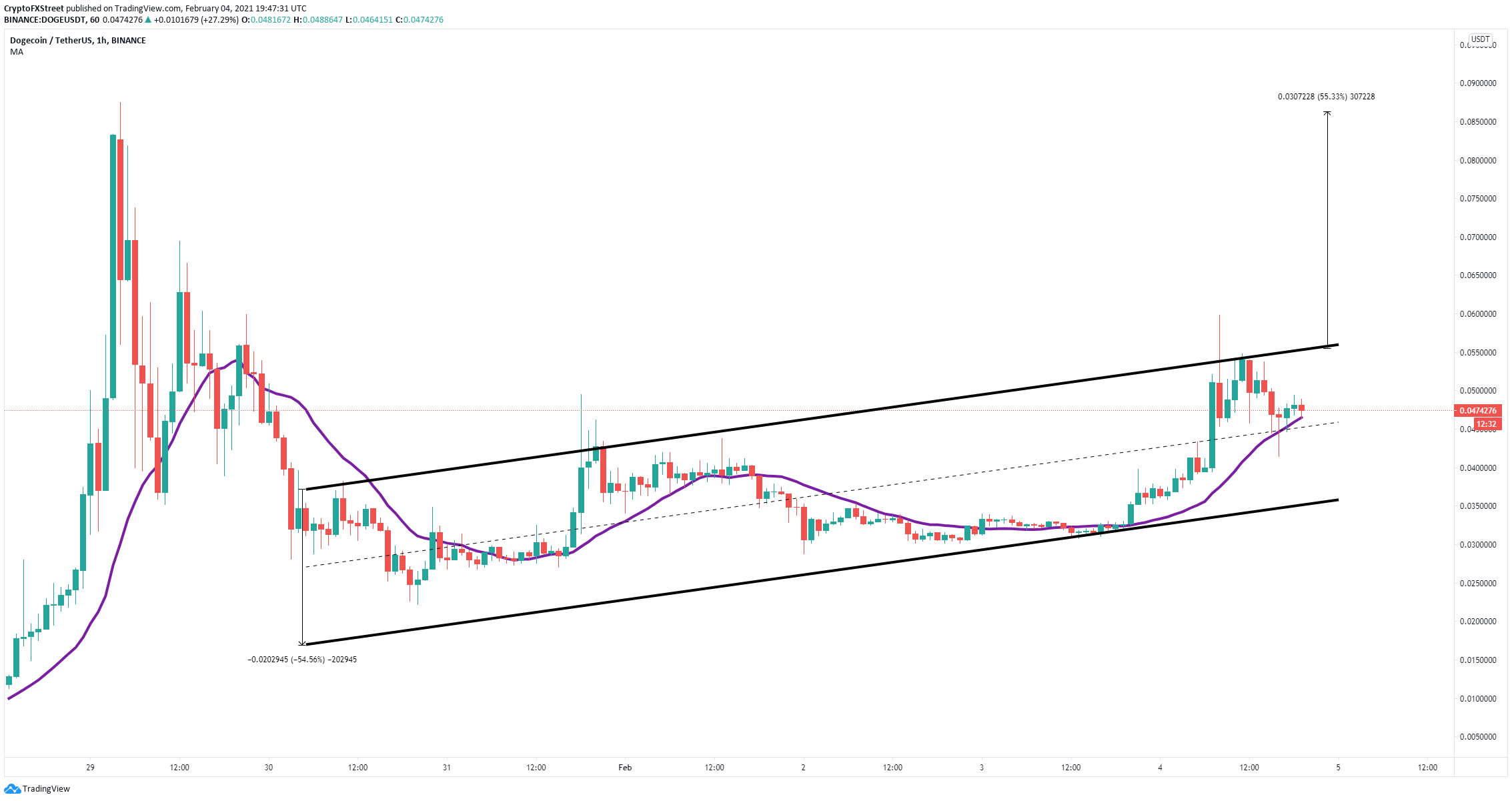 Cryptocurrencies Price Prediction Dogecoin Ethereum Bitcoin Asian Wrap 05 Feb Forex Crunch