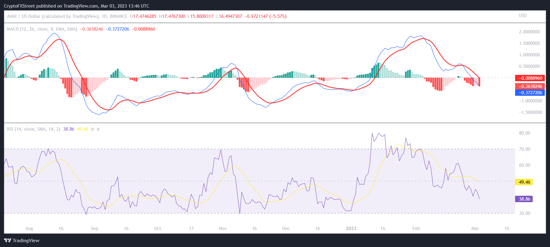 AVAX MACD and RSI