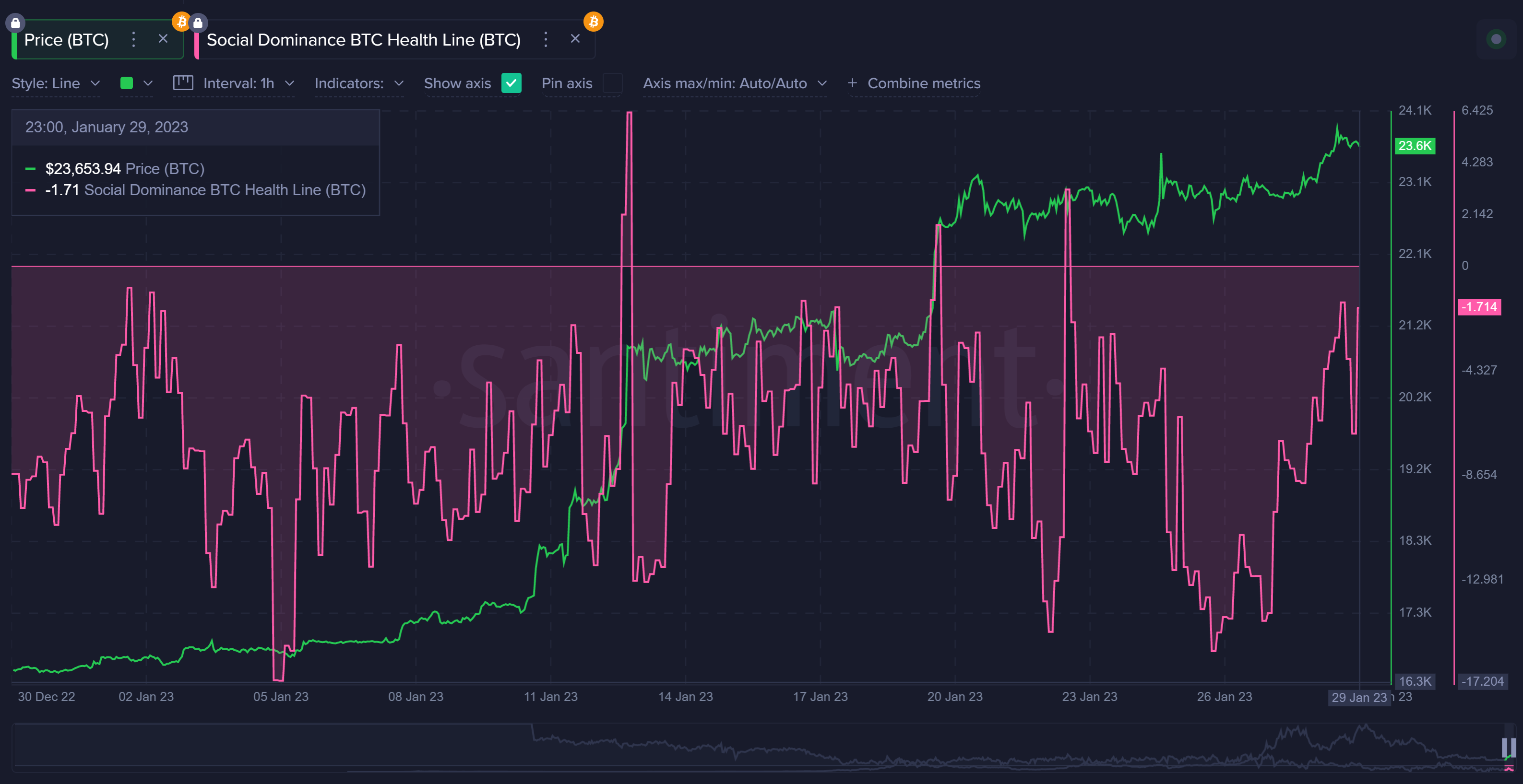 Bitcoin Social Dominance