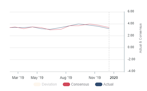 UK wage growth missed expectations 2019