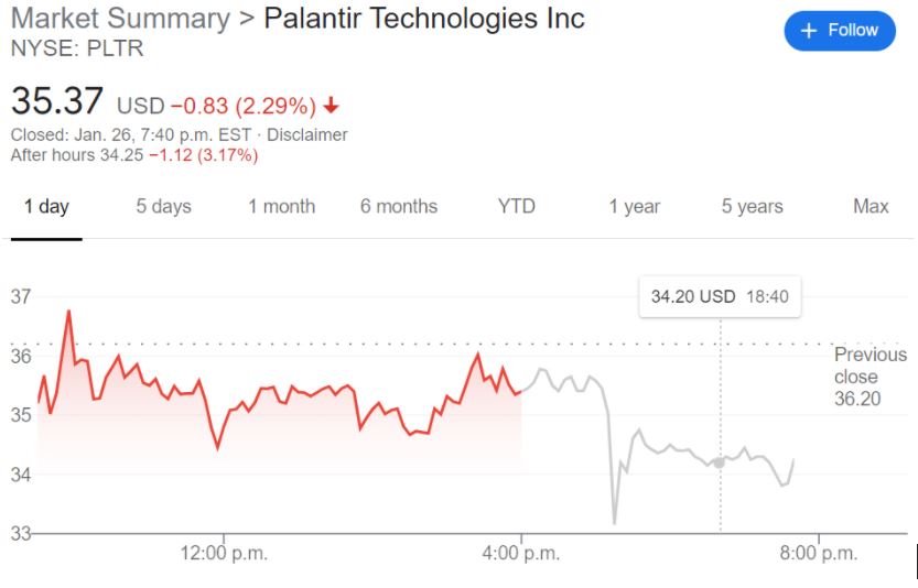 PLTR Stock Price Palantir Technologies Inc dips as investors assess