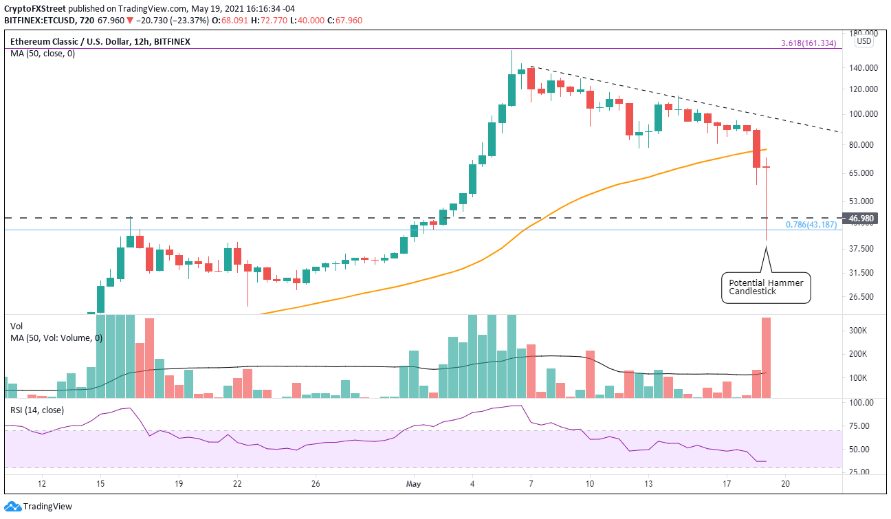 ETC/USD 12-hour chart