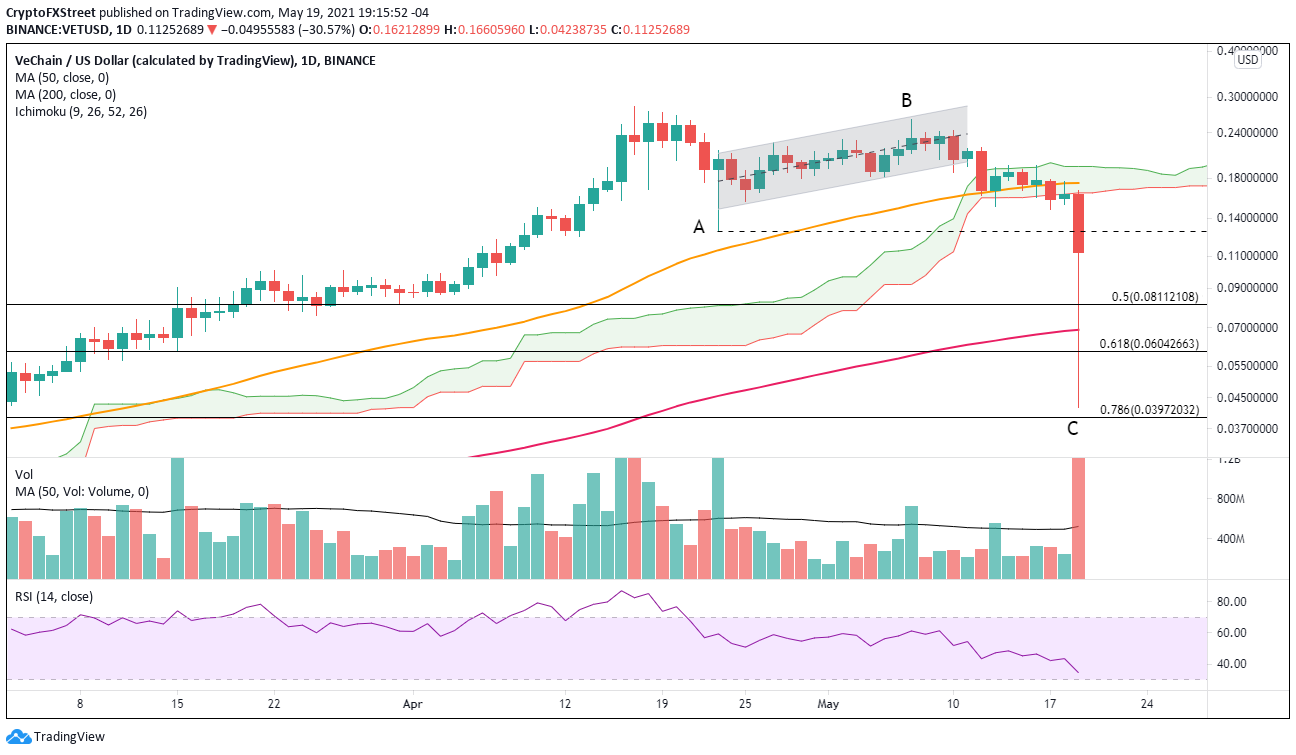 VET/USD daily chart