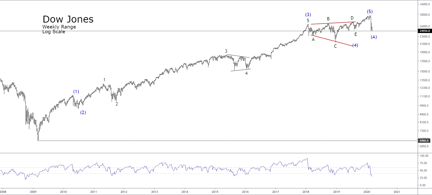 Is The Dow 30 Entering In A Bear Market Is The Dow 30 Entering In A Bear Market