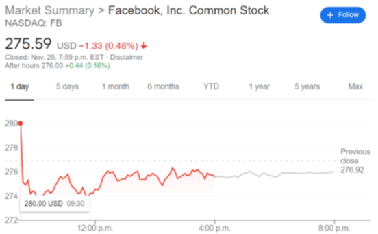 Fb Stock News Price And Quote Facebook Inc Continues Its Path Of Volatility Amidst Another Ad Blunder