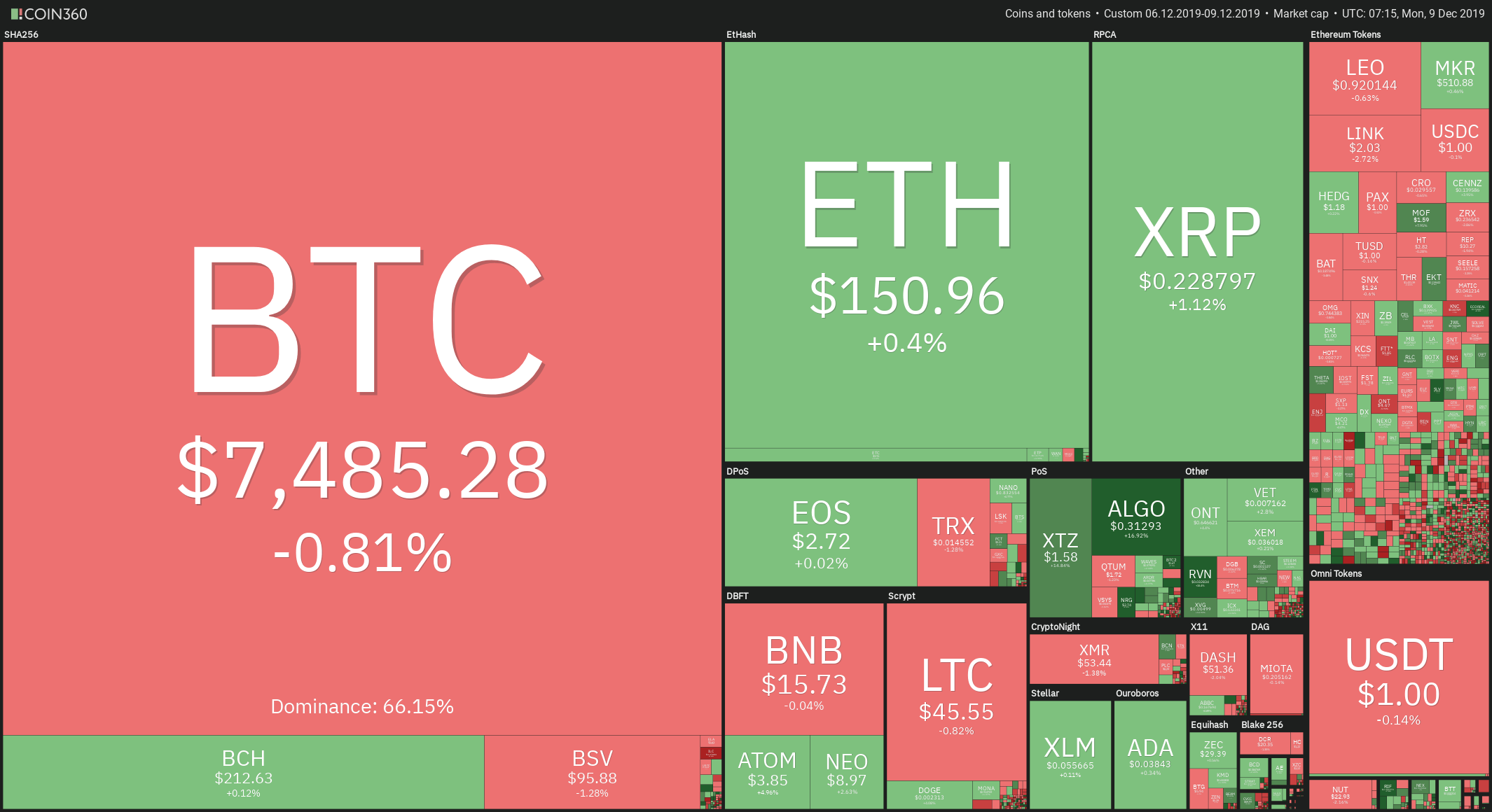 Bitcoin 2 0 Growth Chart