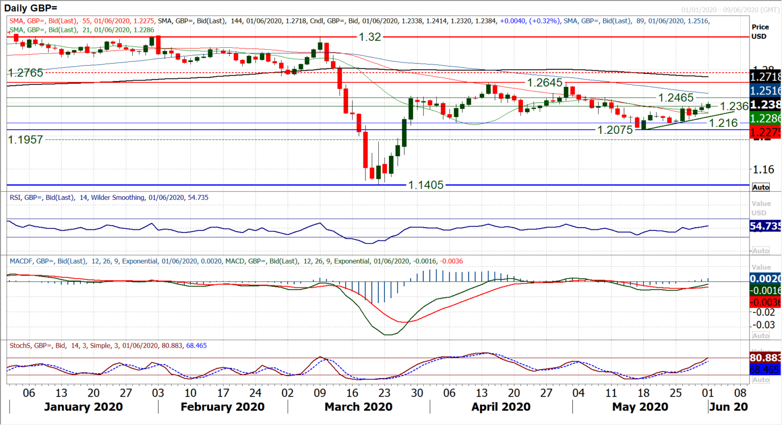 GBPUSD