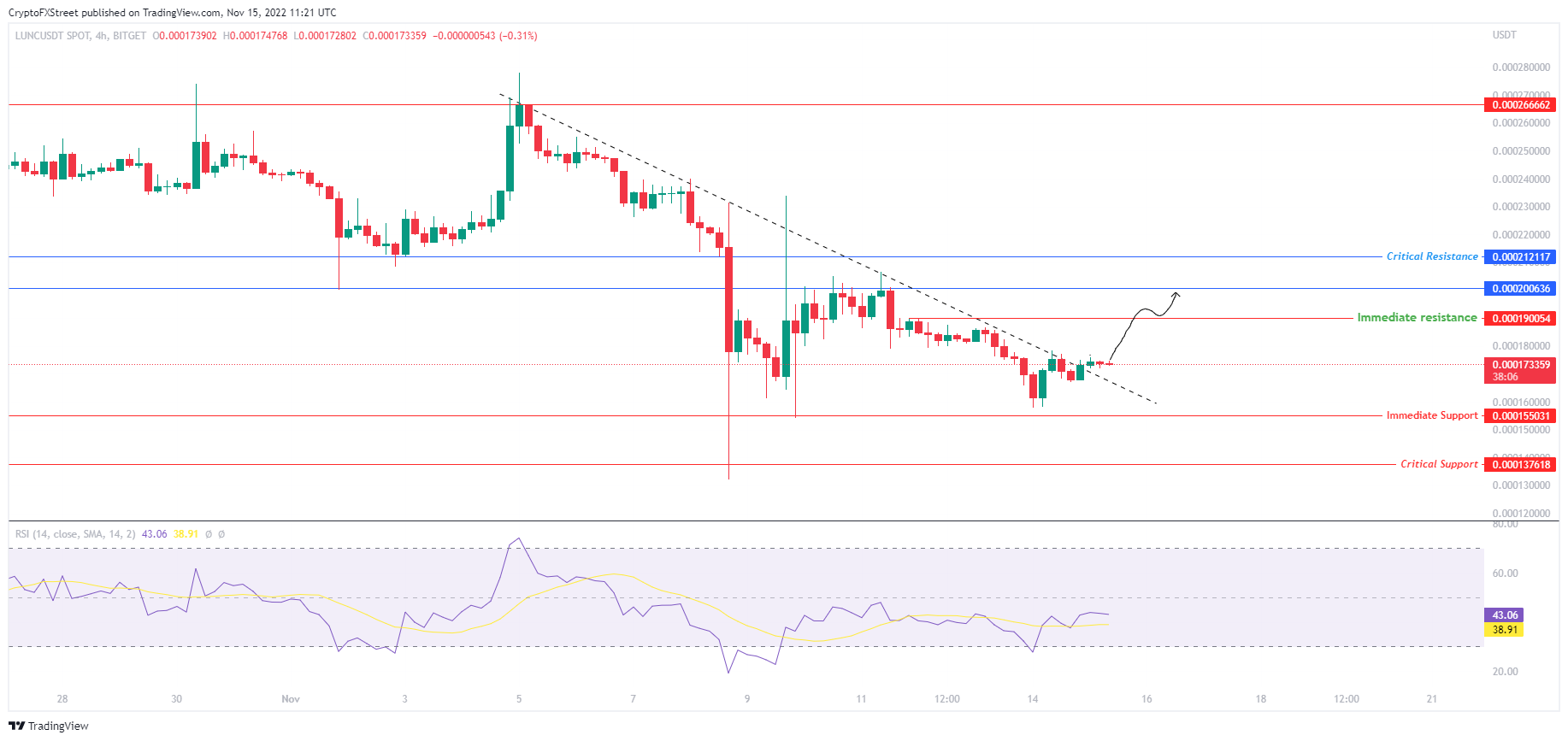 LUNCUSDT 4-hour chart