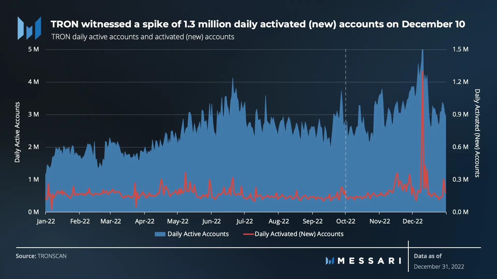 Tron daily active accounts growth