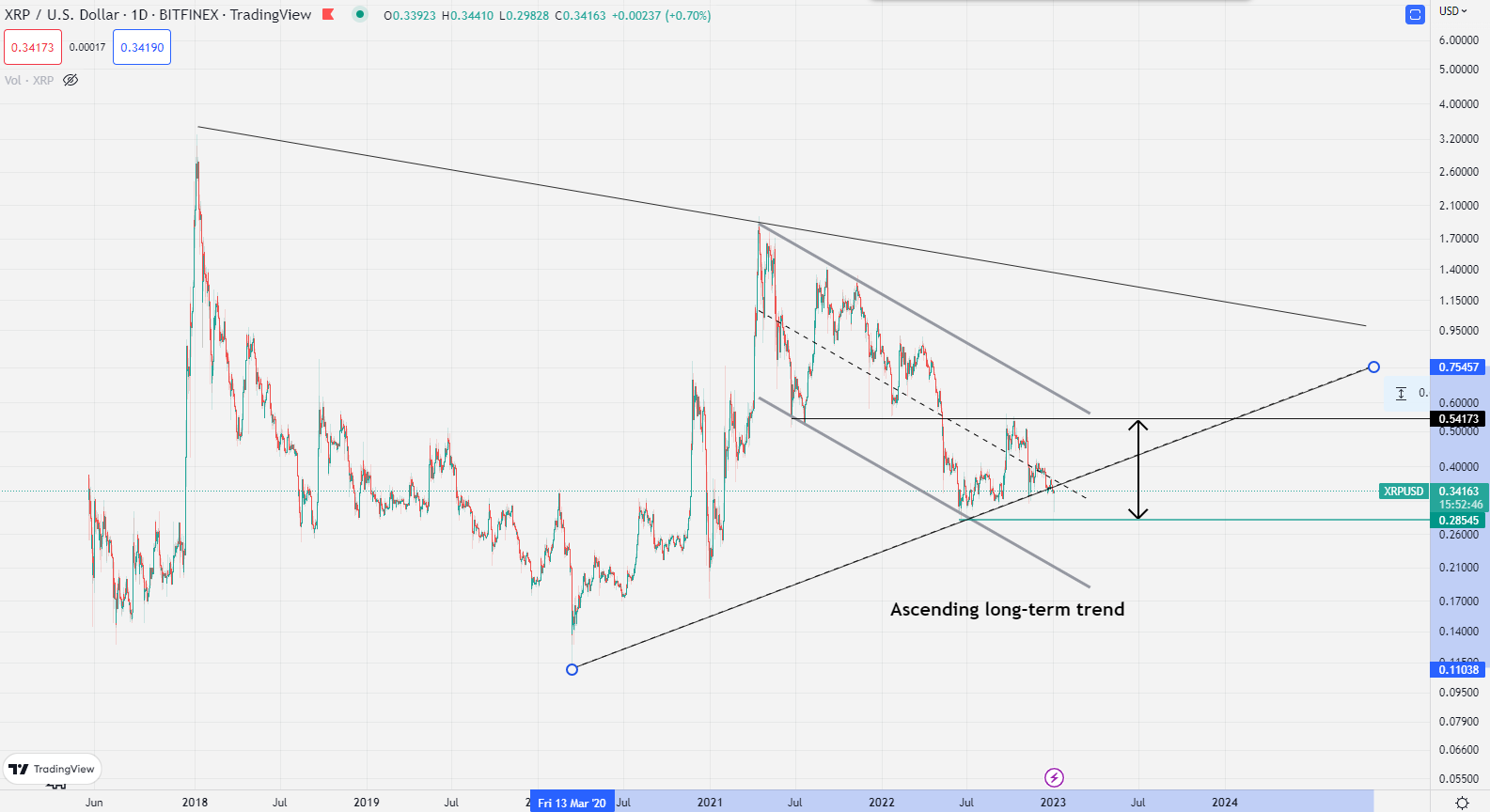 XRP/USD price chart