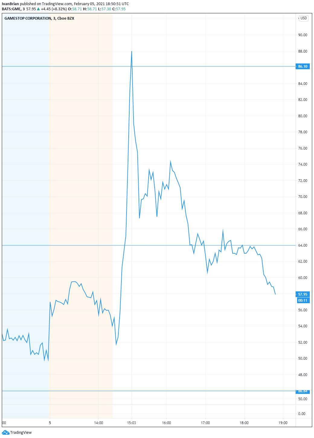 GameStop surges another 40%