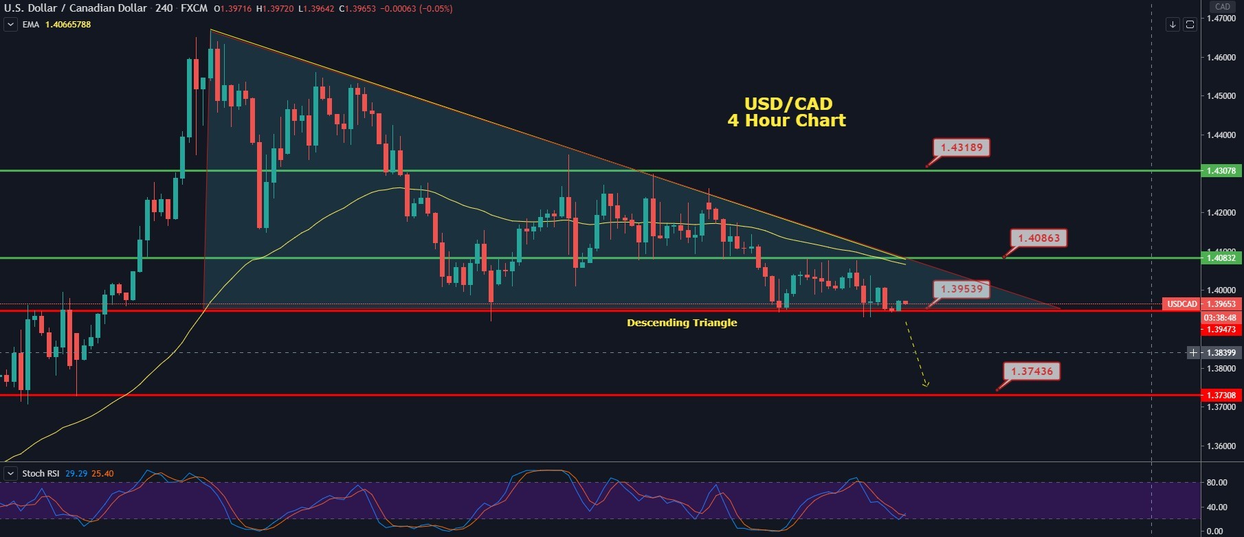 USDCAD