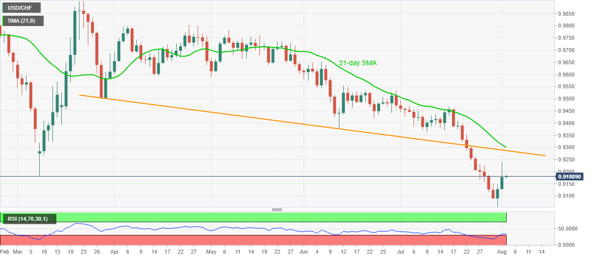 график usd chf