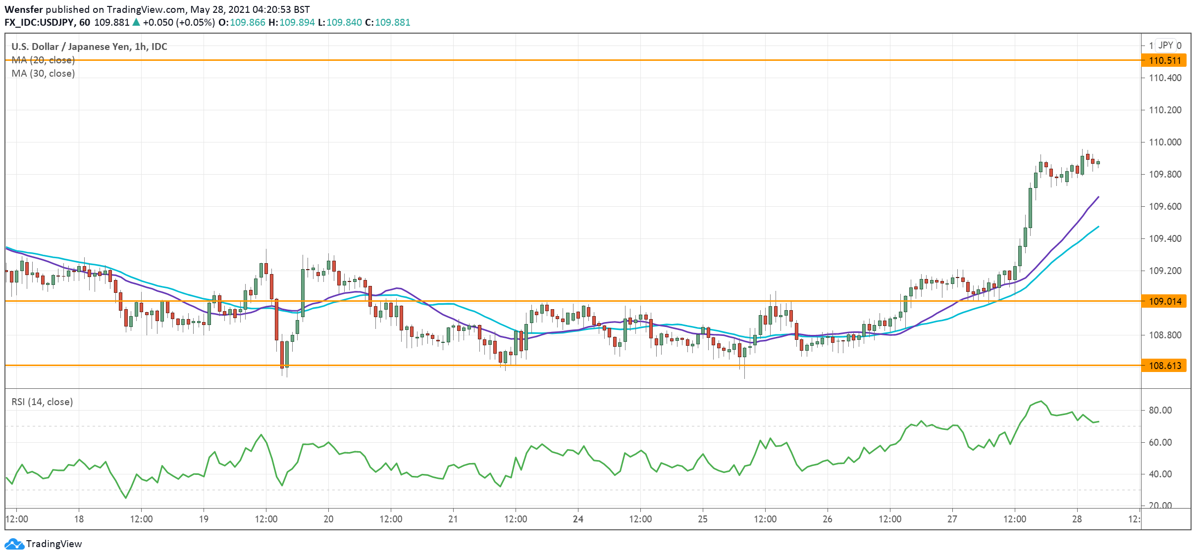 USDJPY