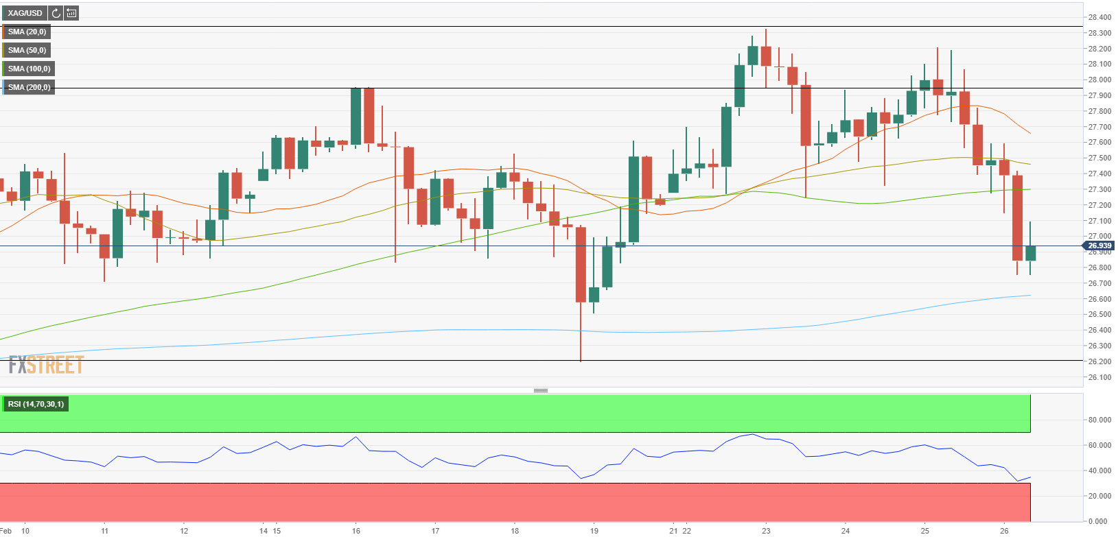 تحليل سعر الفضة: ينخفض ذهب/دولار XAG/USD إلى ما دون 27 دولارًا 