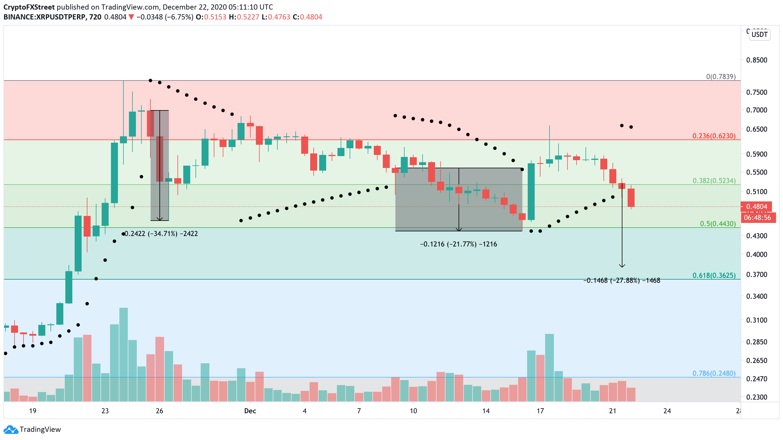 Why Is Ripple Going Down Today - Xrp Price Prediction 2021 Sec S Mortal Embrace To Kill Ripple - Xrp going down what is actually happening;