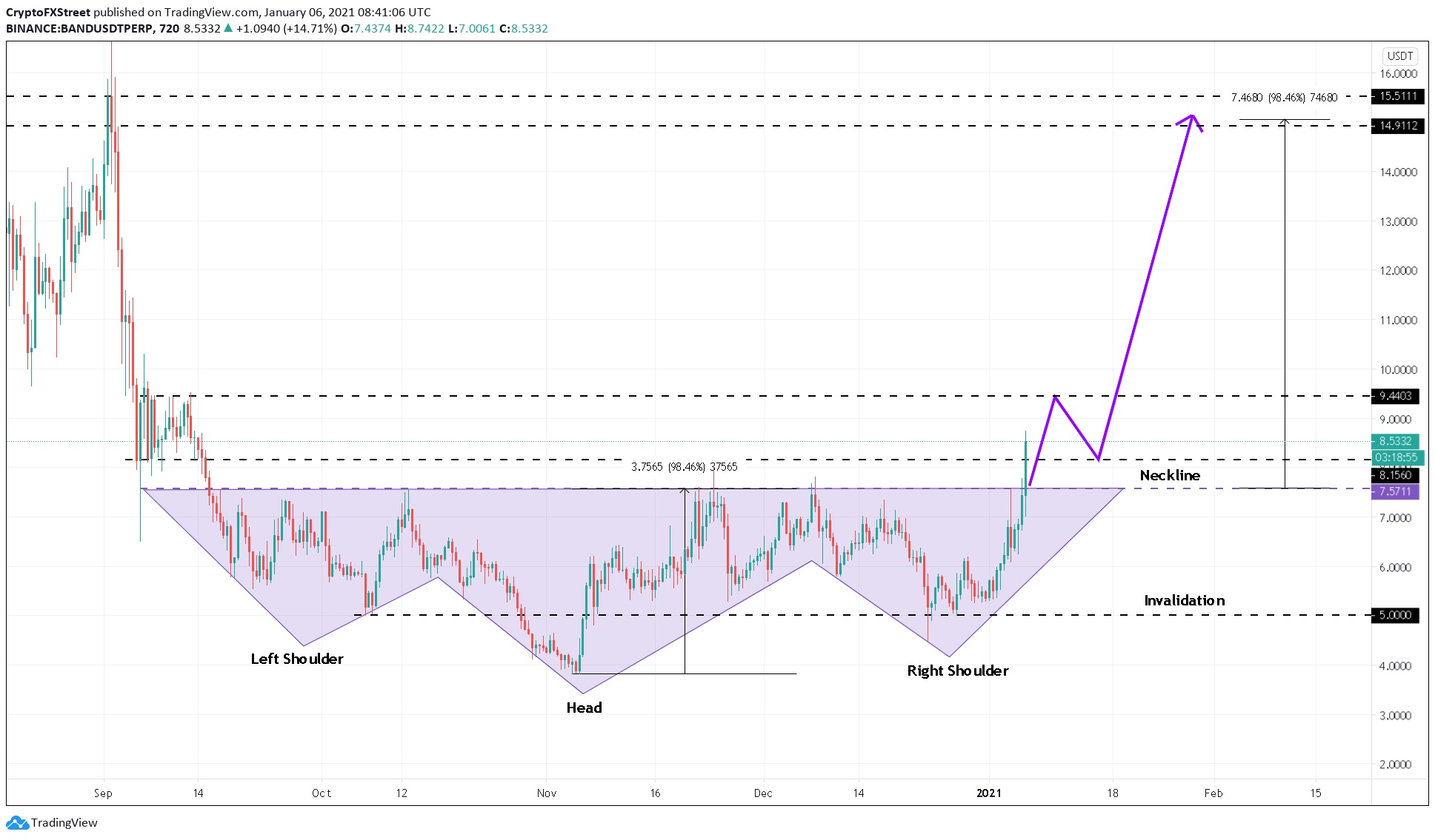 BAND/USD 12-hour chart