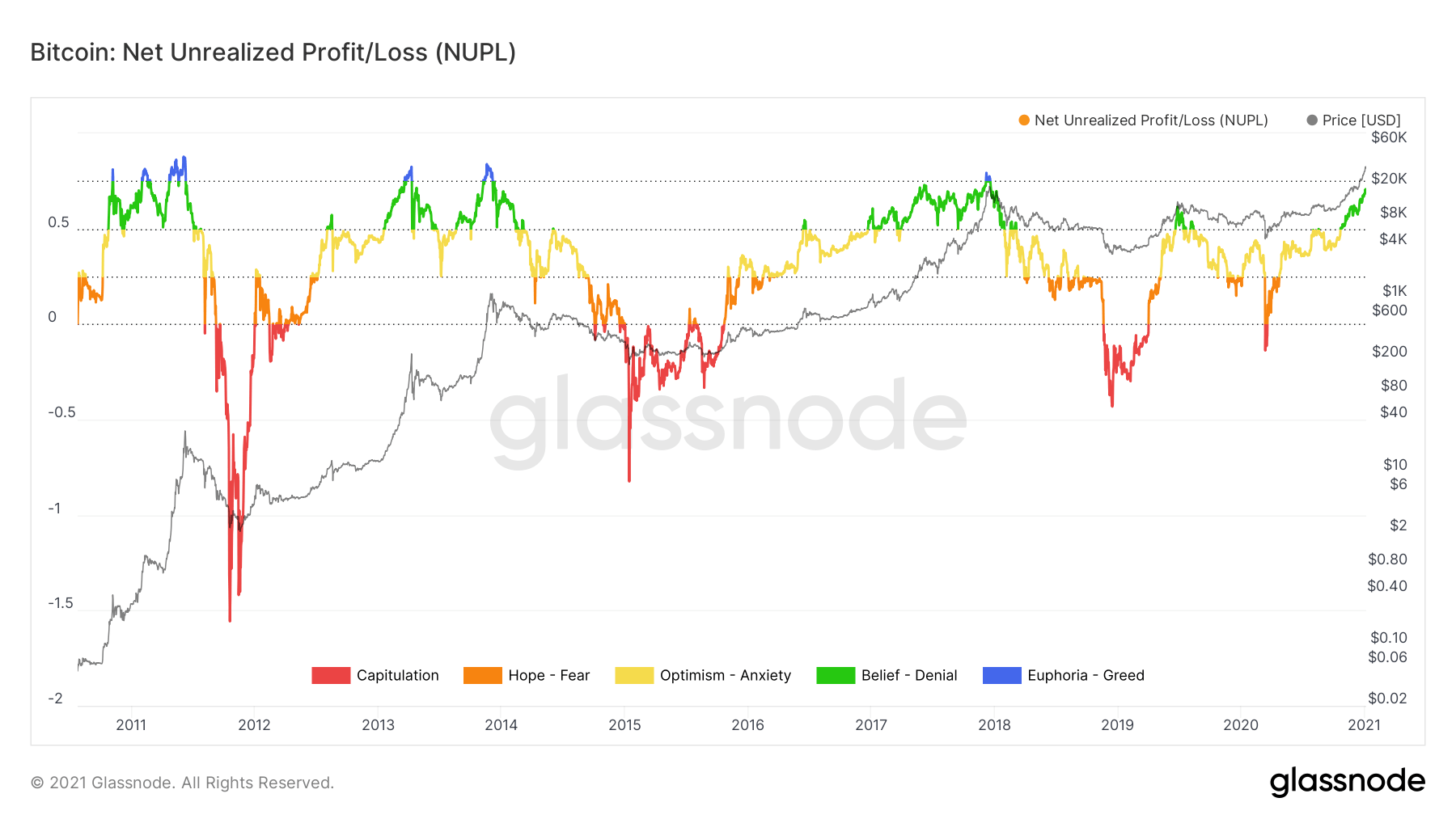 Bitcoin Net Unrealized Profit/Loss 