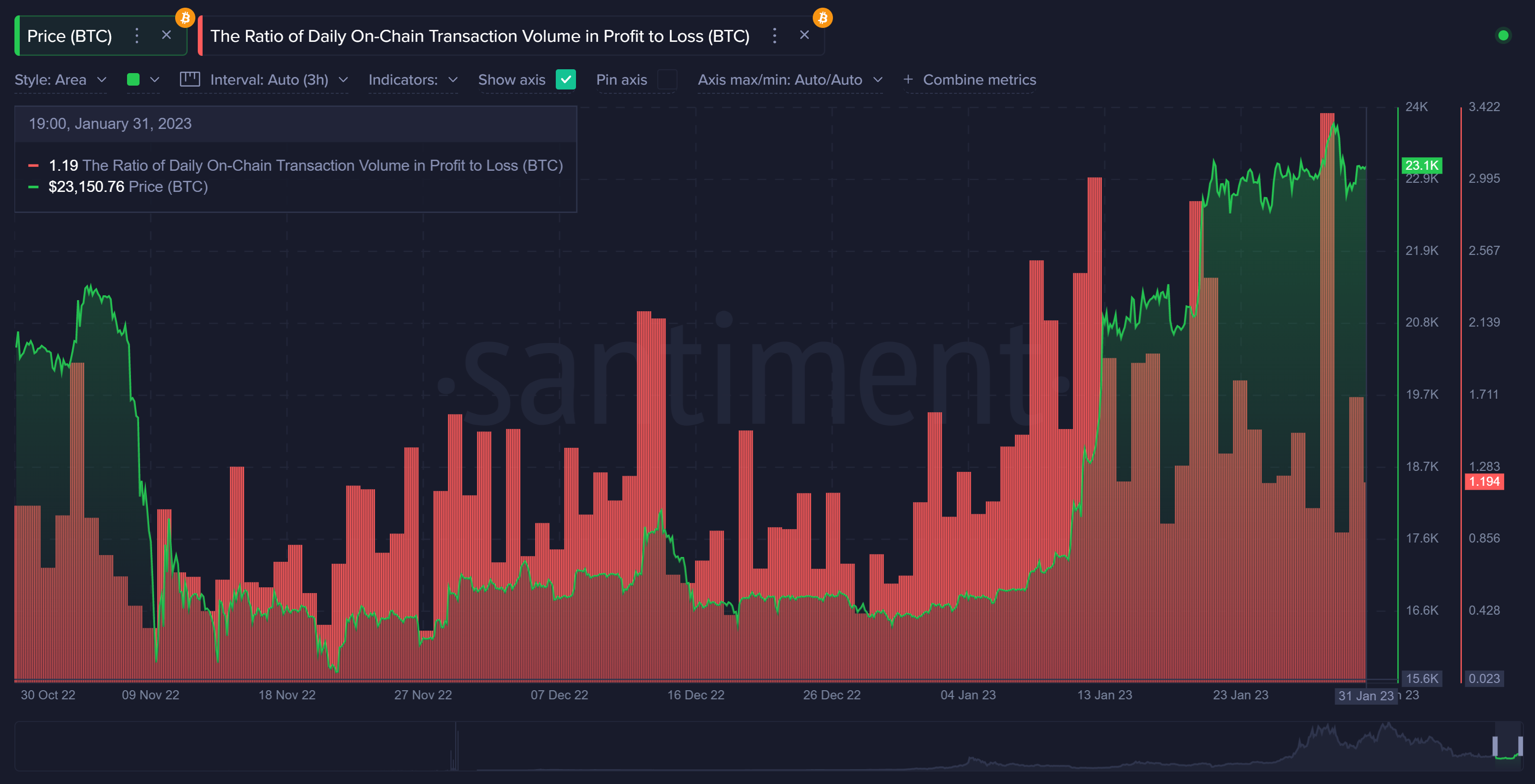 Ratio of on-chain transactions in profit to loss (BTC)