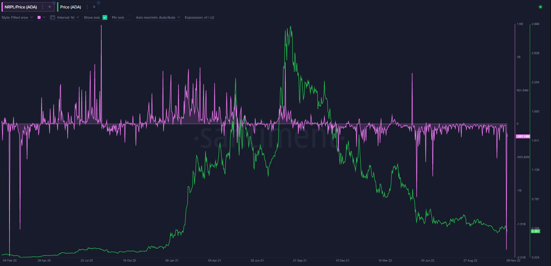 Network Realized Profit/Loss divided by actual price