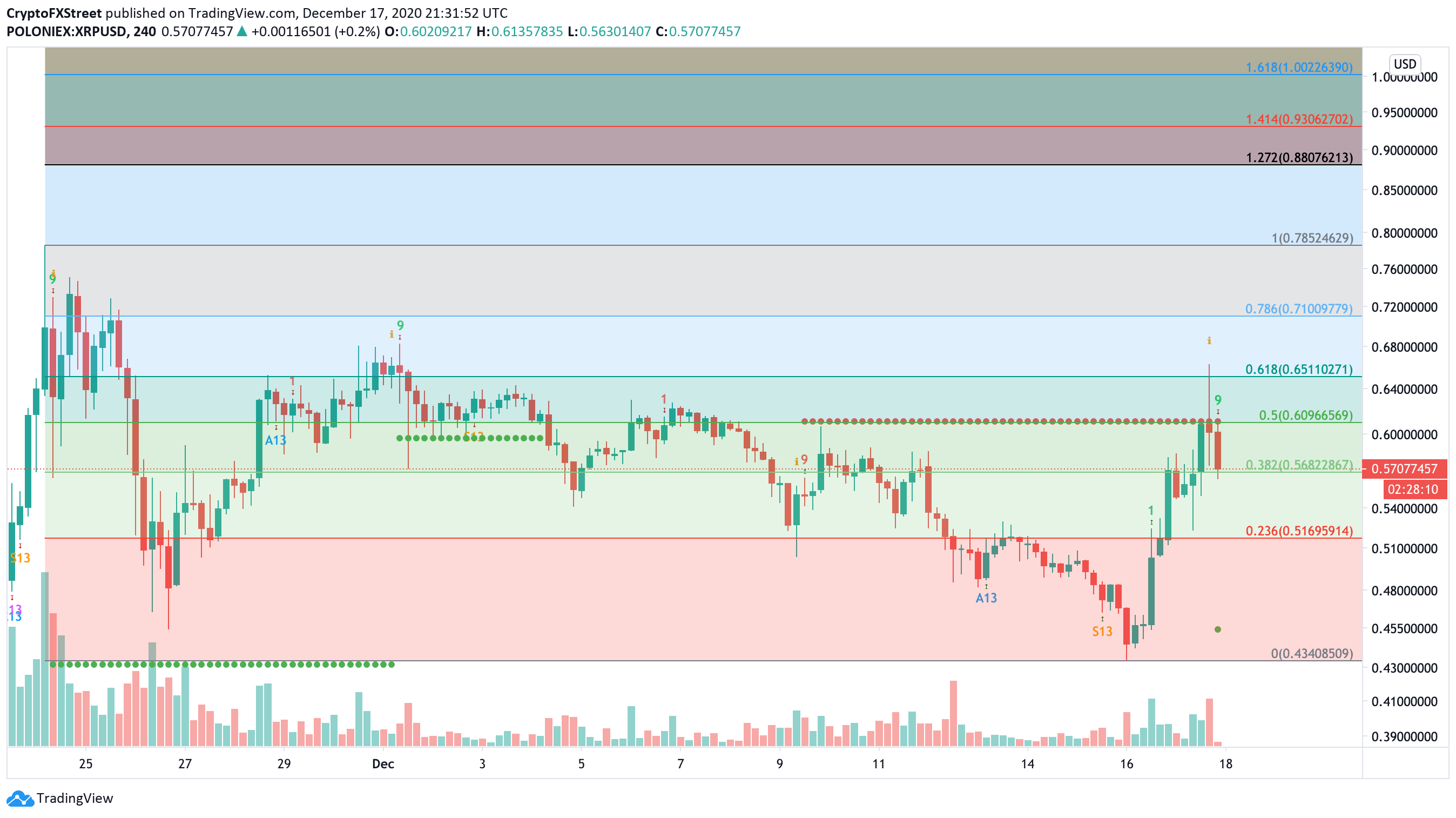 XRP/USD 4hr chart